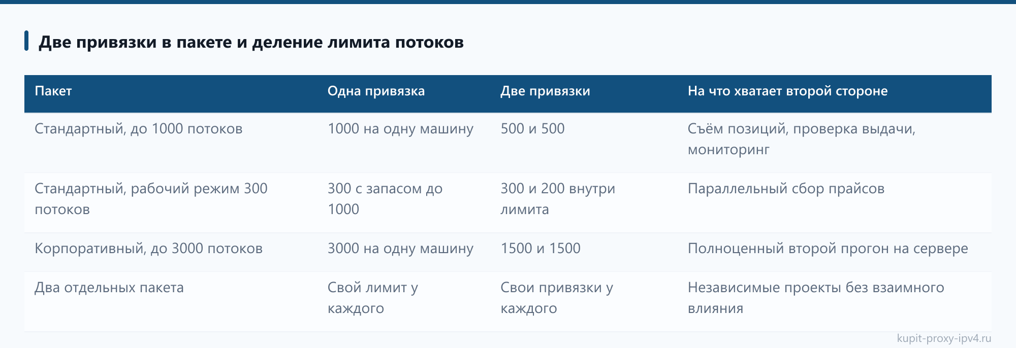 Две привязки в пакете и деление лимита потоков: таблица из статьи «Привязка IP адреса к прокси: как она работает и когда её менять»